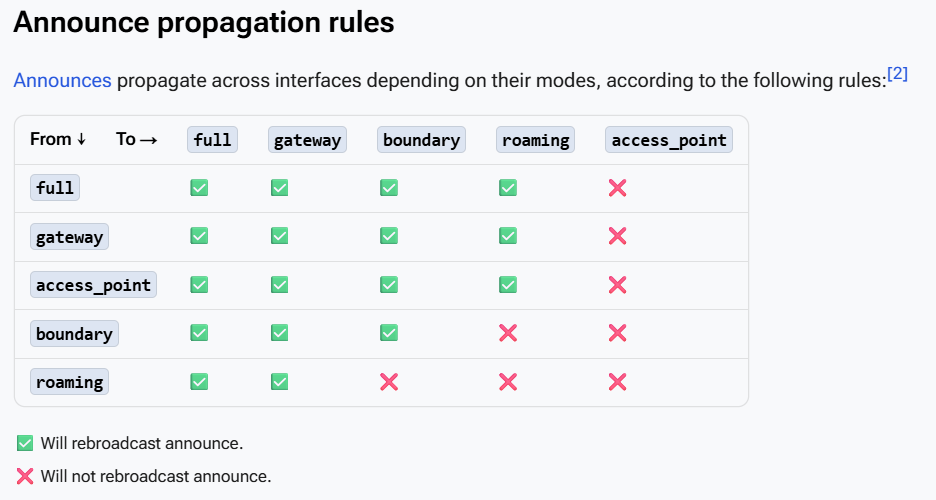 Announce mode descriptions